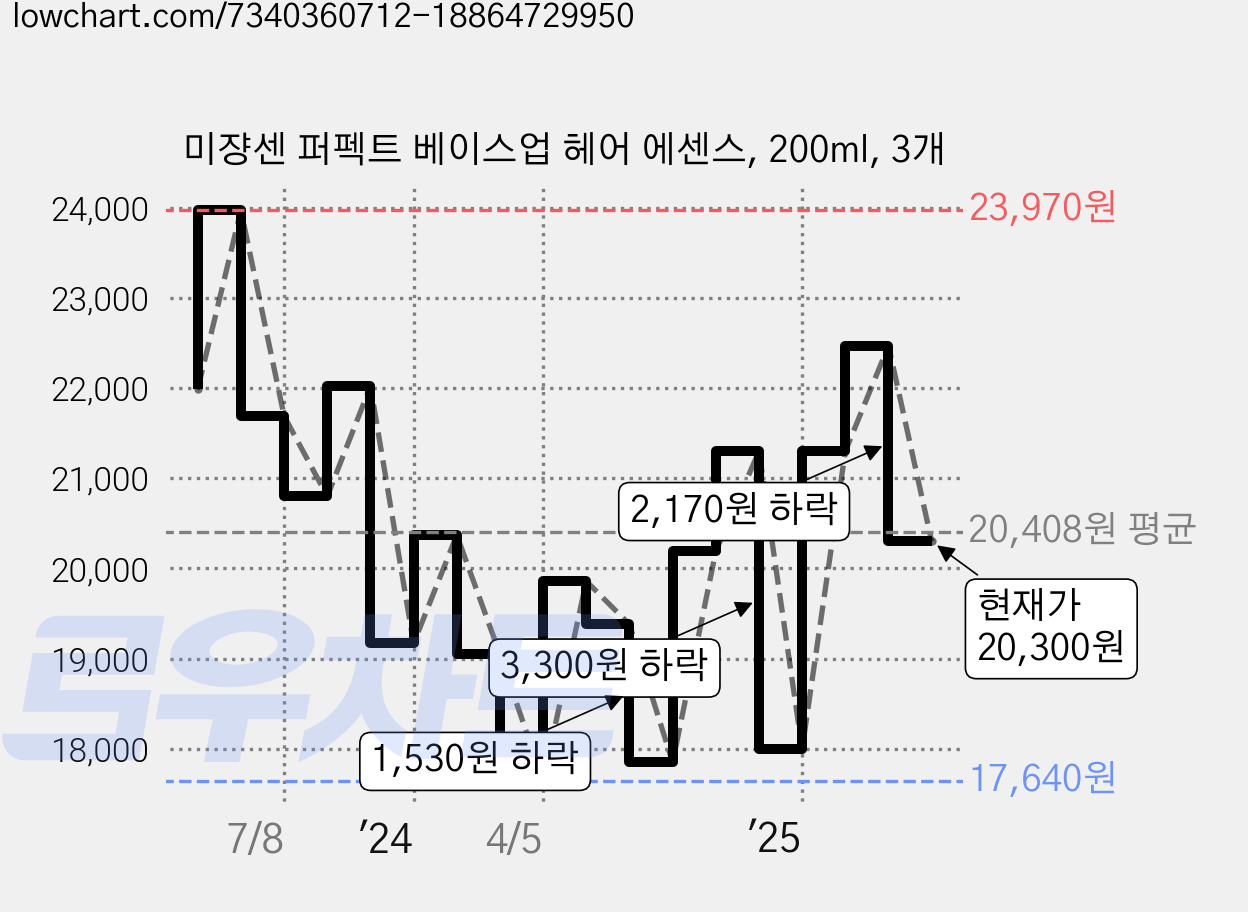 미쟝센 퍼펙트 베이스업 헤어 에센스, 200ml, 3개 가격 변동 차트, 현재가 20,300원, 관측 최저가 16,420원