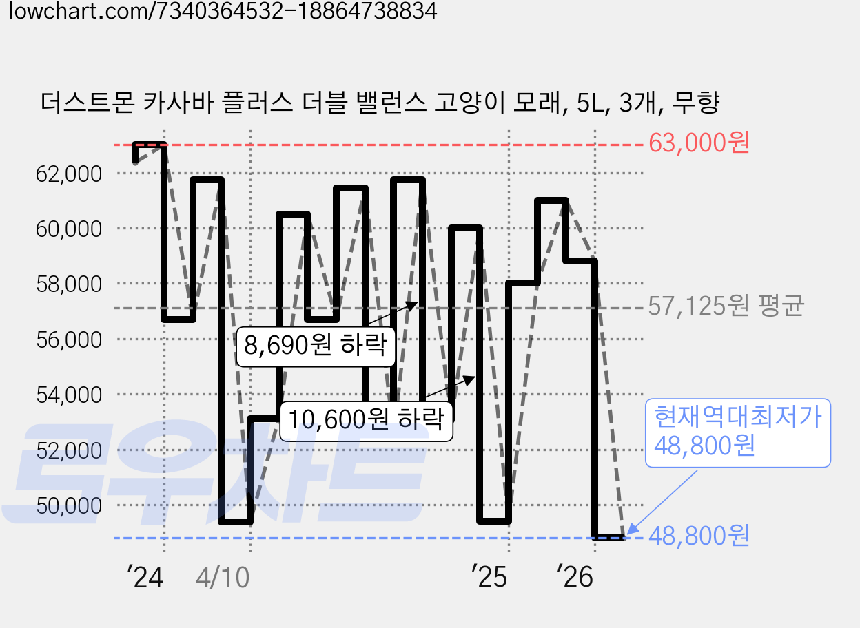 더스트몬 카사바 플러스 더블 밸런스 고양이 모래, 5L, 3개, 무향 가격 변동 차트, 현재가 48,800원, 역대최저가