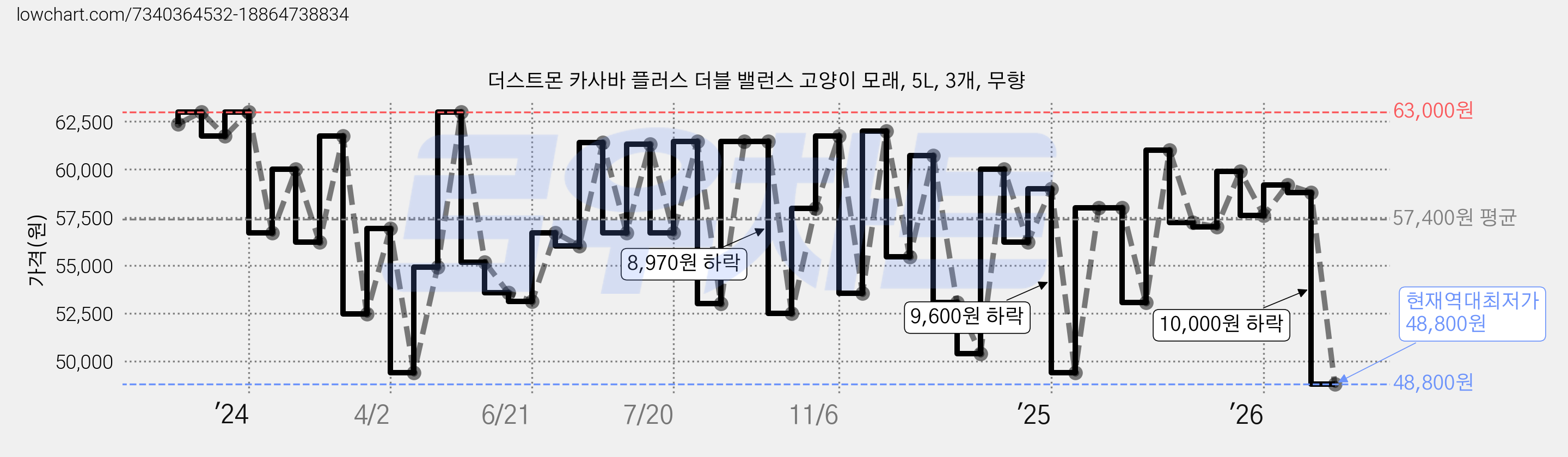 더스트몬 카사바 플러스 더블 밸런스 고양이 모래, 5L, 3개, 무향 가격 변동 차트, 현재가 48,800원, 역대최저가