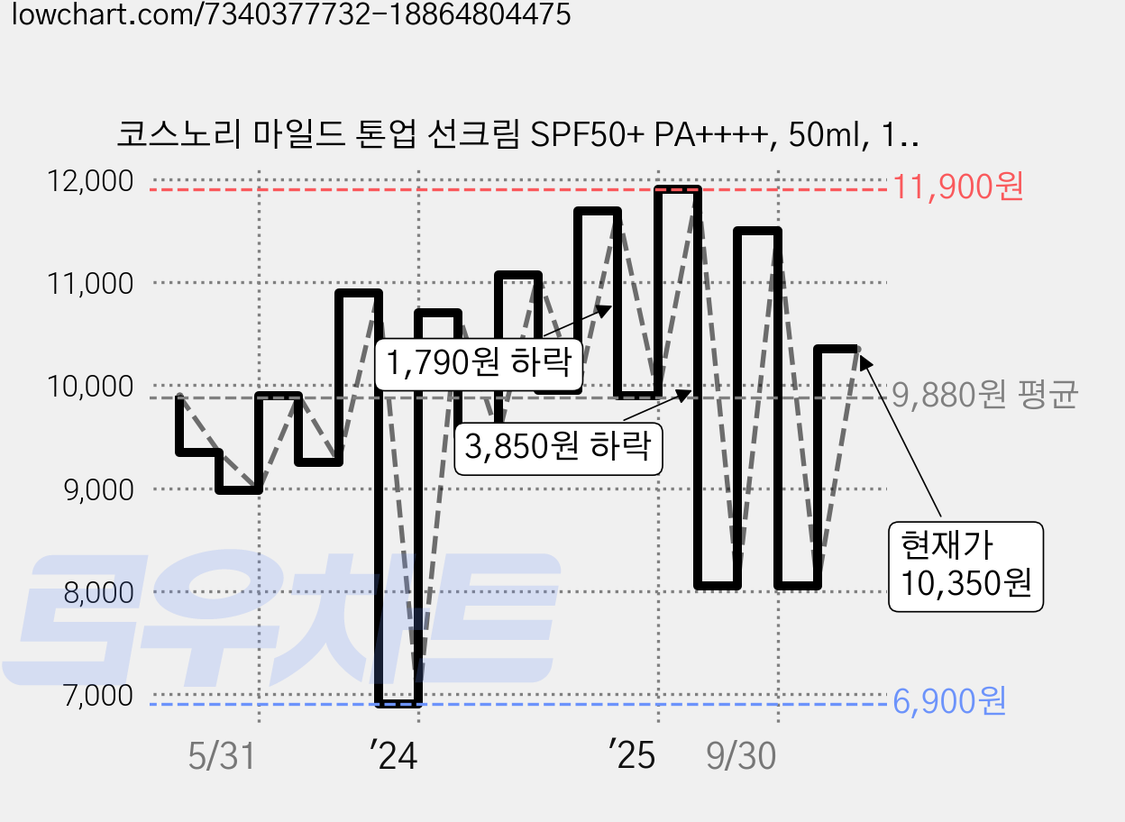코스노리 마일드 톤업 선크림 SPF50+ PA++++, 50ml, 1개 가격 변동 차트, 현재가 10,350원, 관측 최저가 6,900원