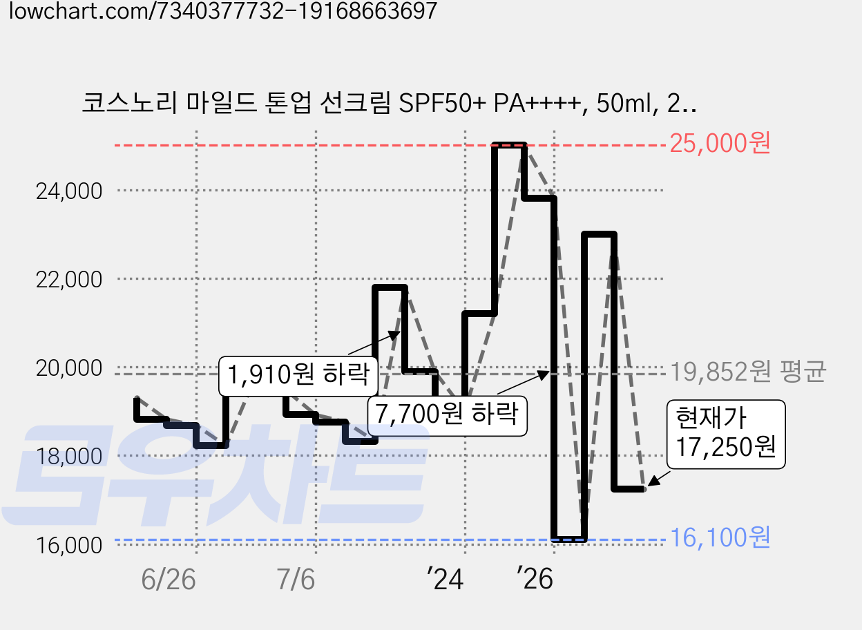 코스노리 마일드 톤업 선크림 SPF50+ PA++++, 50ml, 2개 가격 변동 차트, 현재가 17,250원, 관측 최저가 16,100원