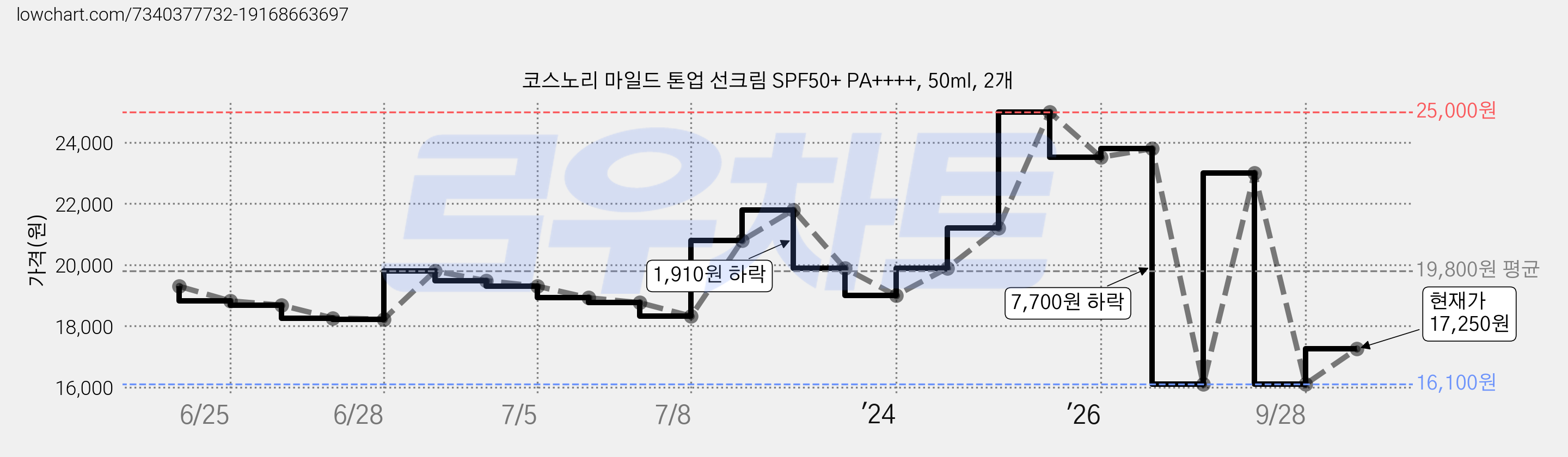 코스노리 마일드 톤업 선크림 SPF50+ PA++++, 50ml, 2개 가격 변동 차트, 현재가 17,250원, 관측 최저가 16,100원