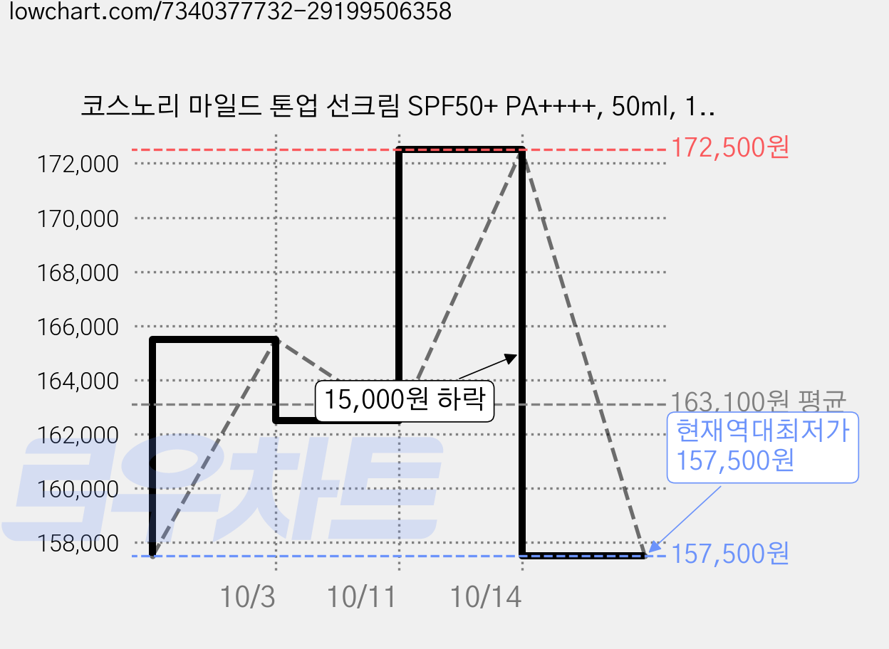 코스노리 마일드 톤업 선크림 SPF50+ PA++++, 50ml, 15개 가격 변동 차트, 현재가 157,500원, 역대최저가