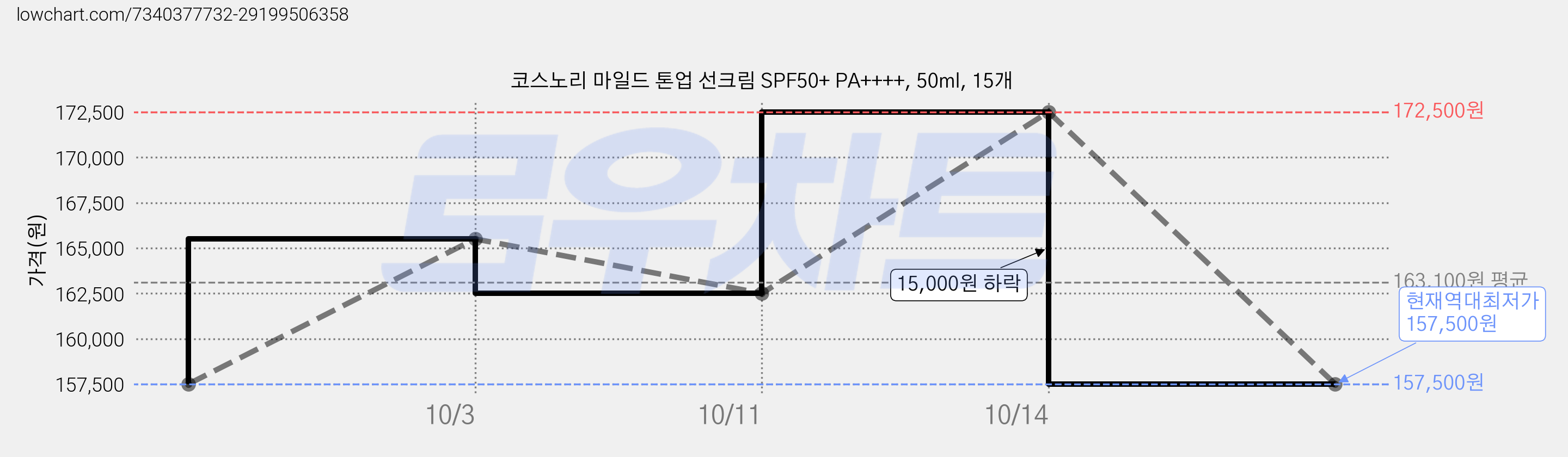 코스노리 마일드 톤업 선크림 SPF50+ PA++++, 50ml, 15개 가격 변동 차트, 현재가 157,500원, 역대최저가