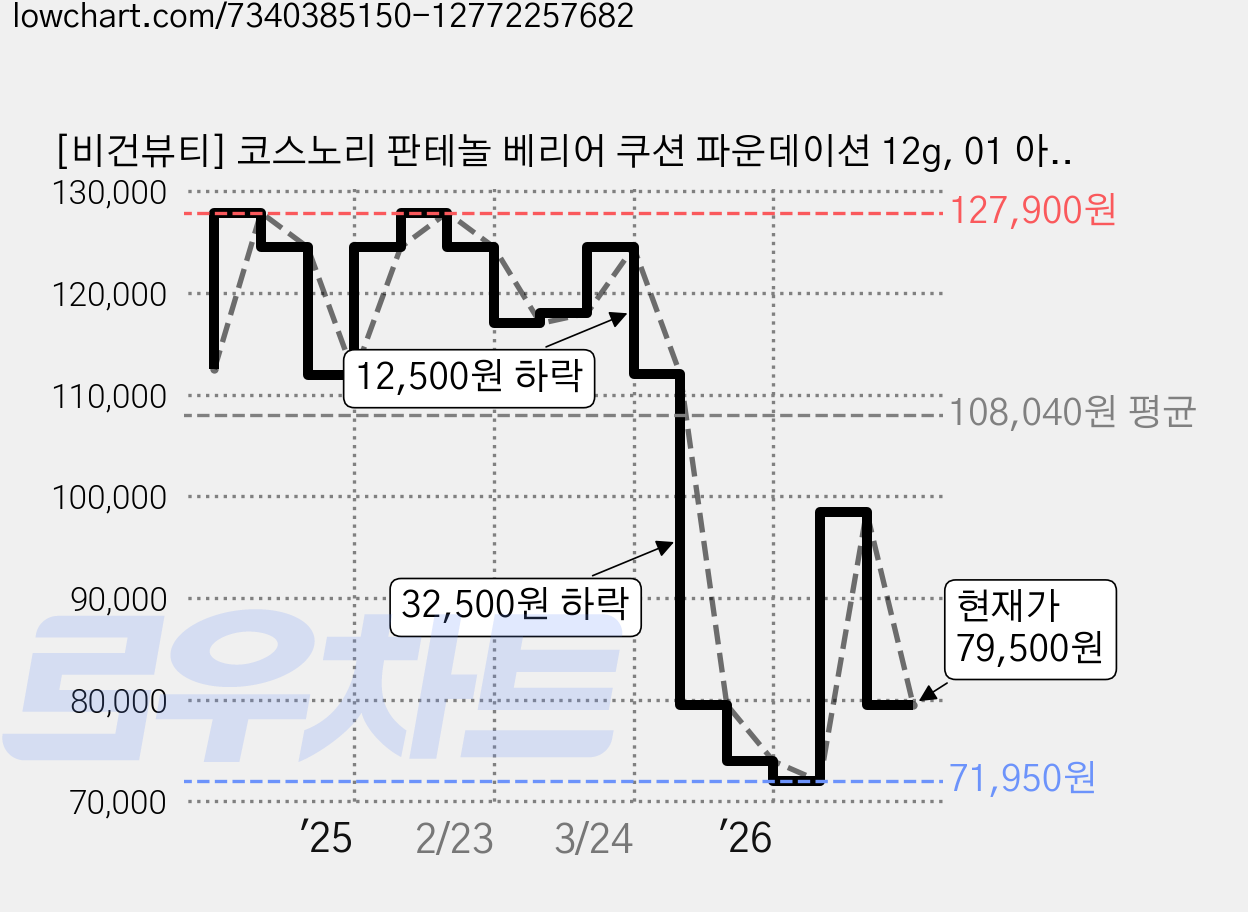 [비건뷰티] 코스노리 판테놀 베리어 쿠션 파운데이션 12g, 01 아이보리, 5개 가격 변동 차트, 현재가 79,500원, 관측 최저가 71,950원