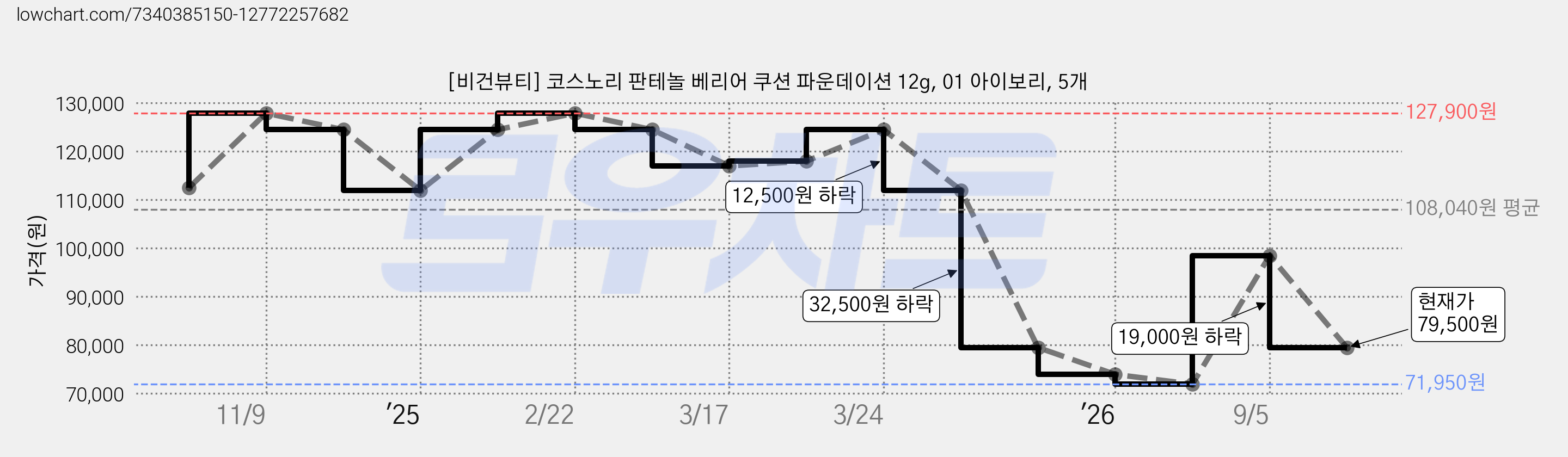 [비건뷰티] 코스노리 판테놀 베리어 쿠션 파운데이션 12g, 01 아이보리, 5개 가격 변동 차트, 현재가 79,500원, 관측 최저가 71,950원