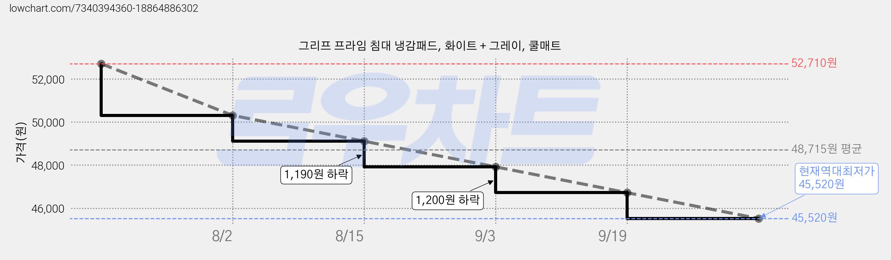 그리프 프라임 침대 냉감패드, 화이트 + 그레이, 쿨매트 가격 변동 차트, 현재가 45,520원, 역대최저가