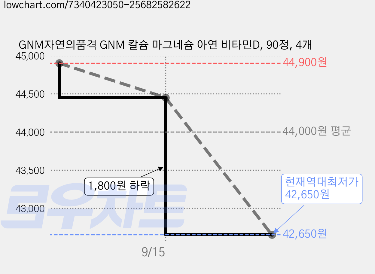GNM자연의품격 GNM 칼슘 마그네슘 아연 비타민D, 90정, 4개 가격 변동 차트, 현재가 42,650원, 역대최저가