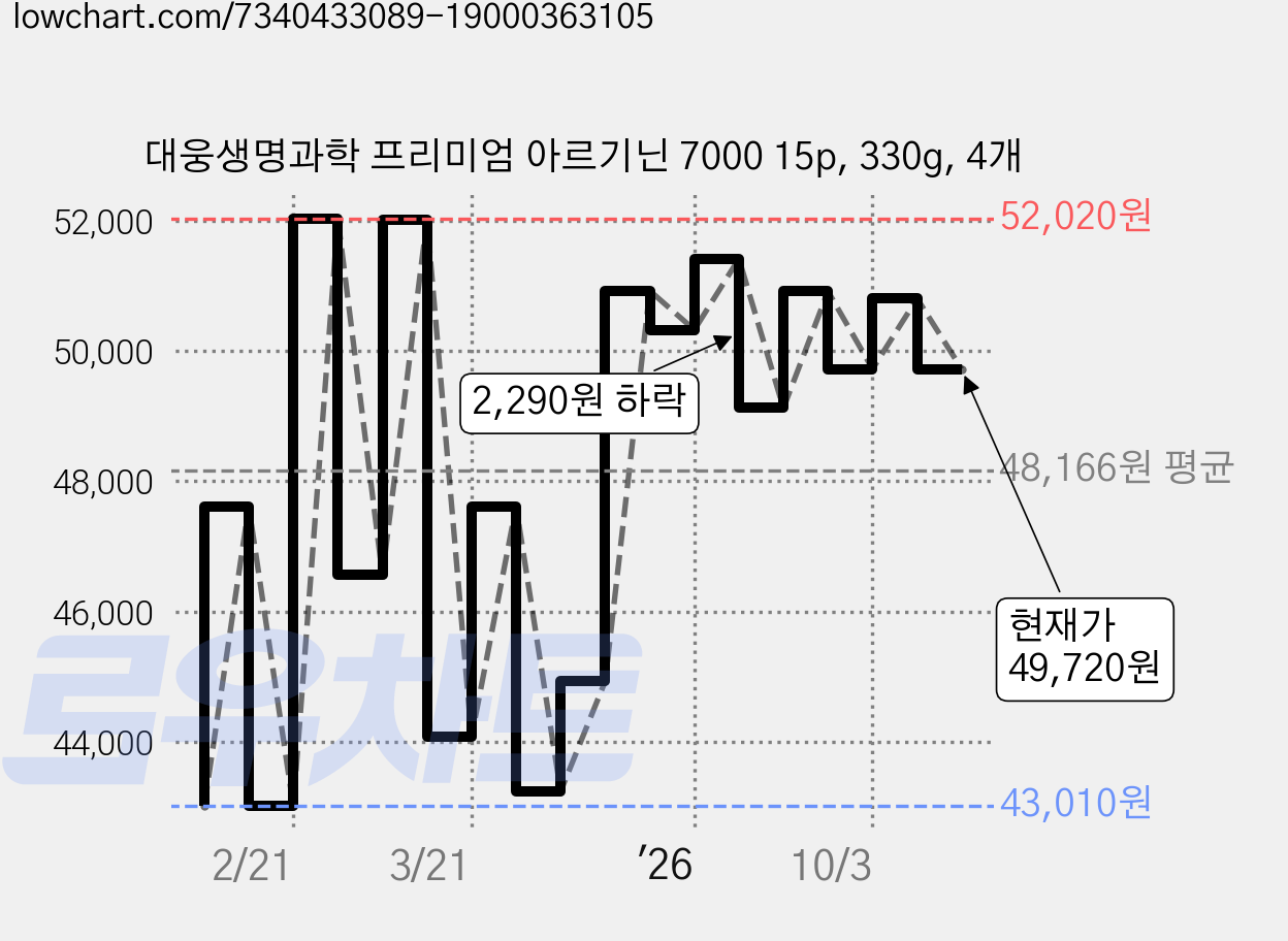 대웅생명과학 프리미엄 아르기닌 7000 15p, 330g, 4개 가격 변동 차트, 현재가 49,720원, 관측 최저가 43,010원