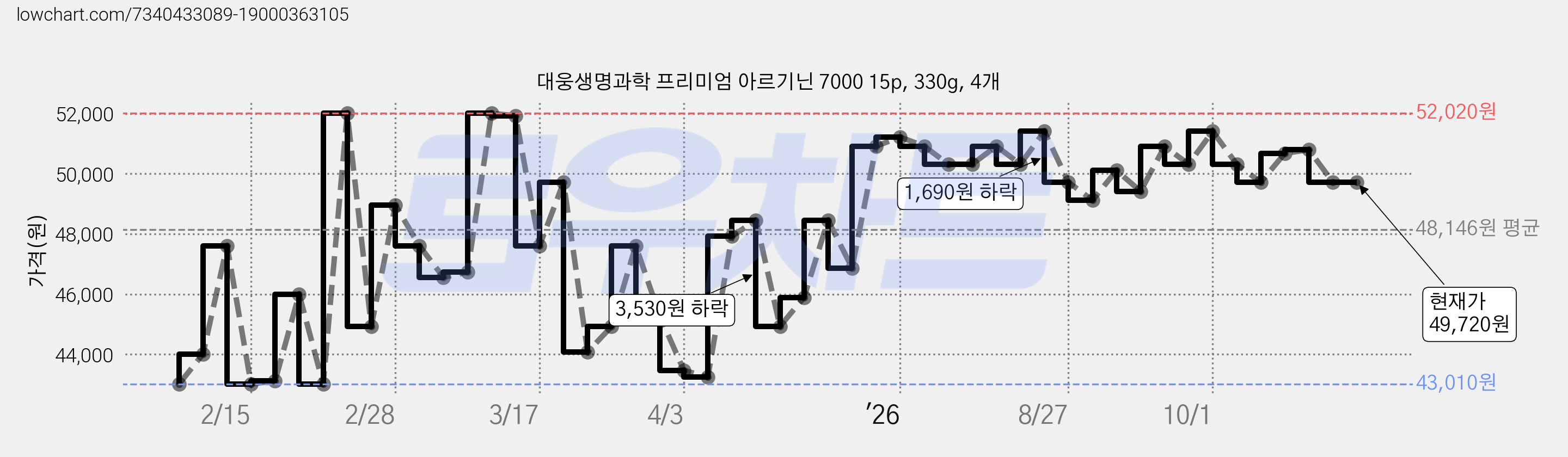 대웅생명과학 프리미엄 아르기닌 7000 15p, 330g, 4개 가격 변동 차트, 현재가 49,720원, 관측 최저가 43,010원