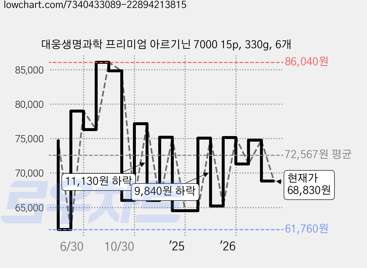대웅생명과학 프리미엄 아르기닌 7000 15p, 330g, 6개 가격 변동 차트, 현재가 68,830원, 관측 최저가 61,740원
