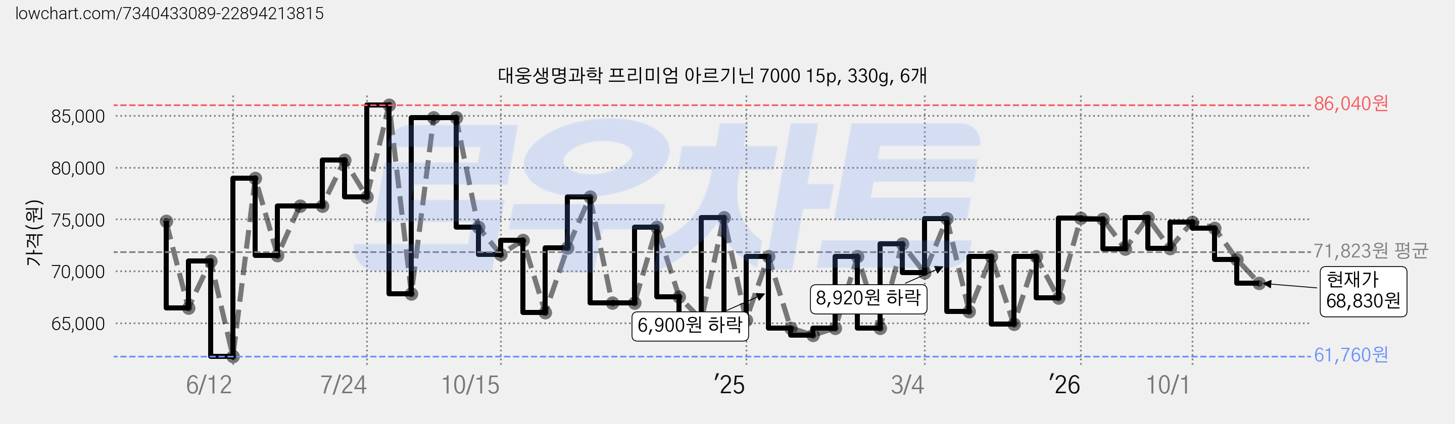 대웅생명과학 프리미엄 아르기닌 7000 15p, 330g, 6개 가격 변동 차트, 현재가 68,830원, 관측 최저가 61,740원