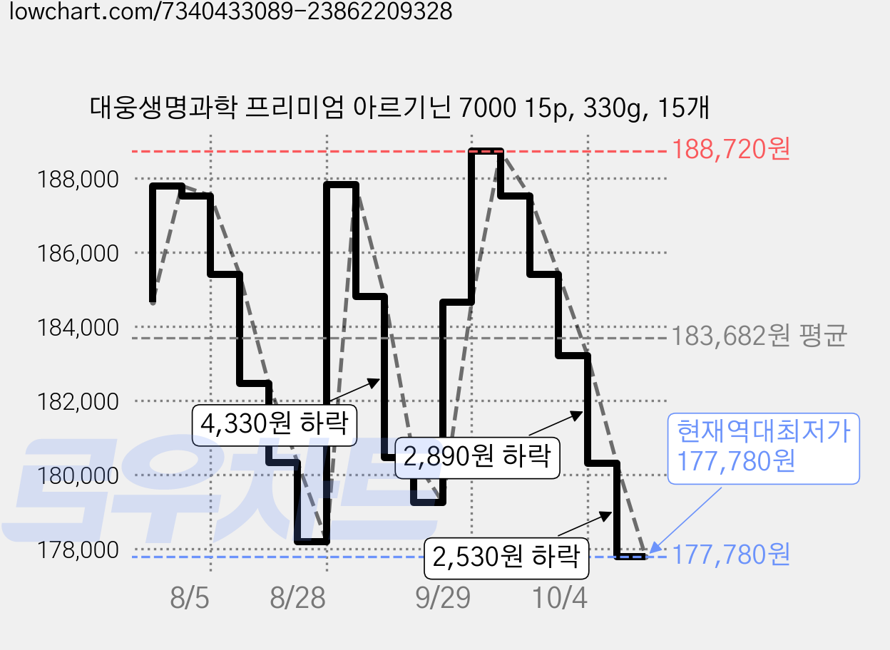 대웅생명과학 프리미엄 아르기닌 7000 15p, 330g, 15개 가격 변동 차트, 현재가 177,780원, 역대최저가