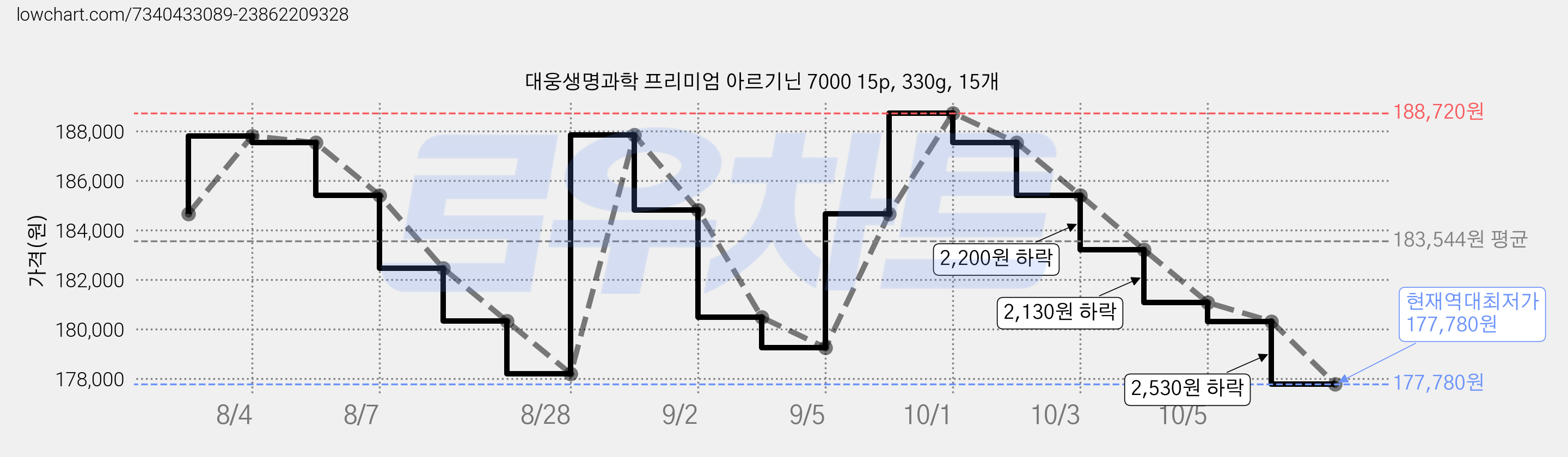 대웅생명과학 프리미엄 아르기닌 7000 15p, 330g, 15개 가격 변동 차트, 현재가 177,780원, 역대최저가