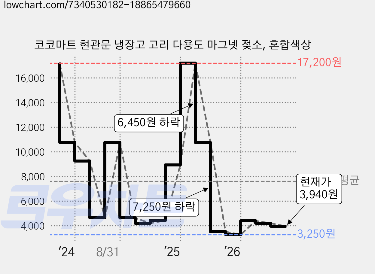 코코마트 현관문 냉장고 고리 다용도 마그넷 젖소, 혼합색상 가격 변동 차트, 현재가 3,940원, 관측 최저가 3,250원
