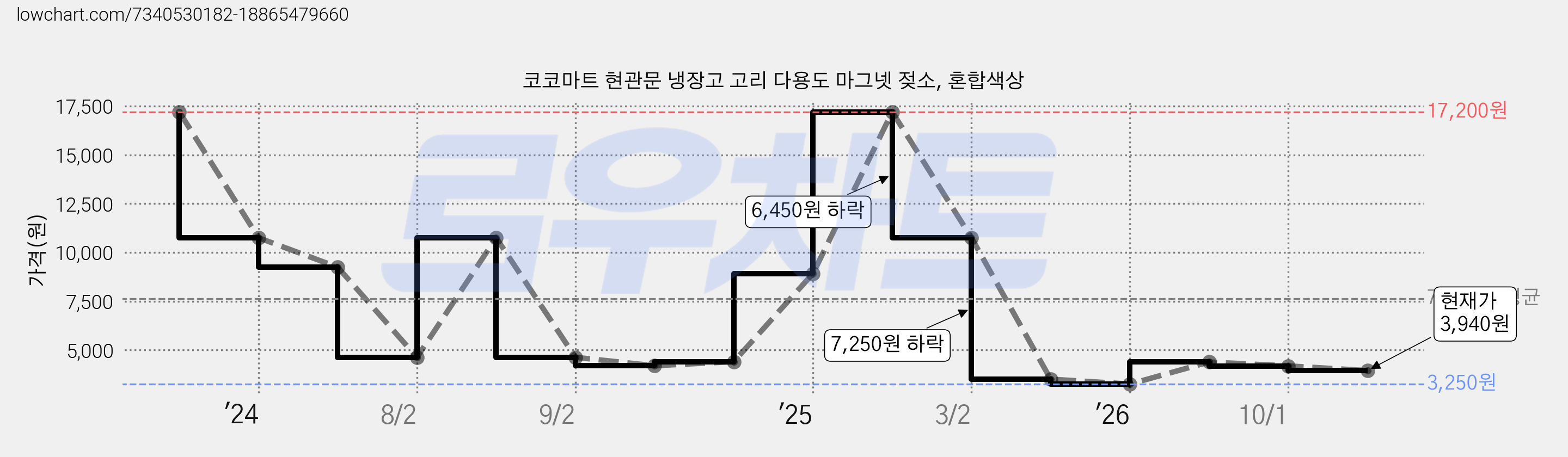 코코마트 현관문 냉장고 고리 다용도 마그넷 젖소, 혼합색상 가격 변동 차트, 현재가 3,940원, 관측 최저가 3,250원