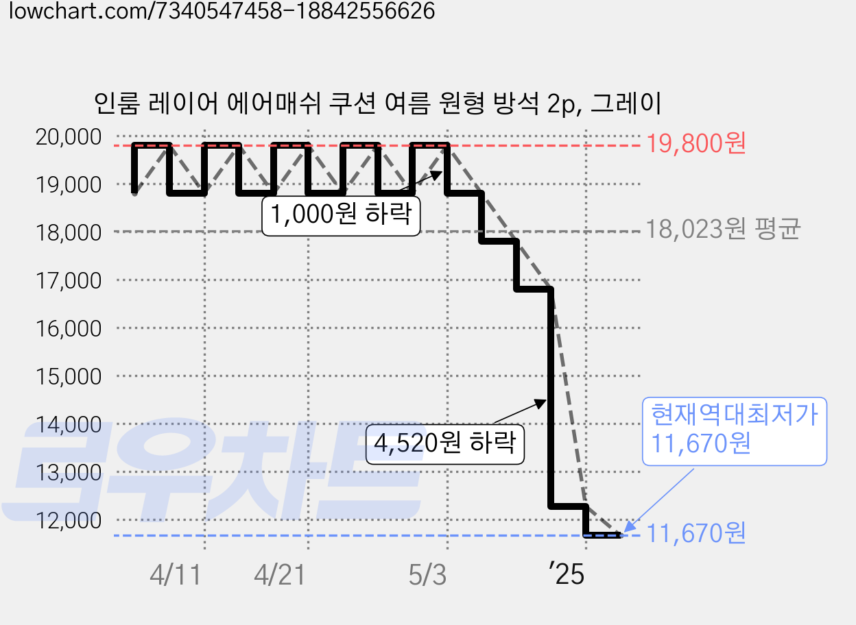 인룸 레이어 에어매쉬 쿠션 여름 원형 방석 2p, 그레이 가격 변동 차트, 현재가 11,670원, 역대최저가