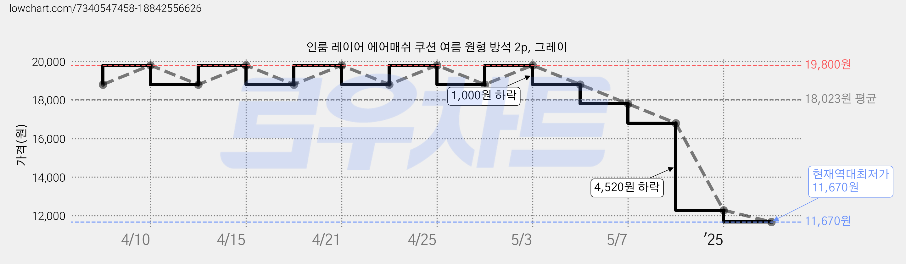 인룸 레이어 에어매쉬 쿠션 여름 원형 방석 2p, 그레이 가격 변동 차트, 현재가 11,670원, 역대최저가