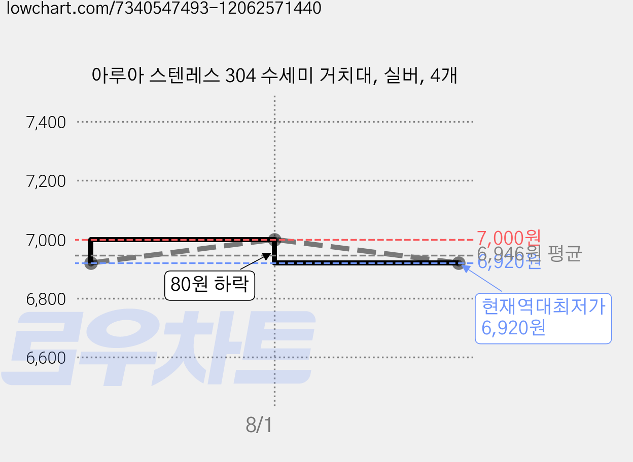 아루아 스텐레스 304 수세미 거치대, 실버, 4개 가격 변동 차트, 현재가 6,920원, 역대최저가