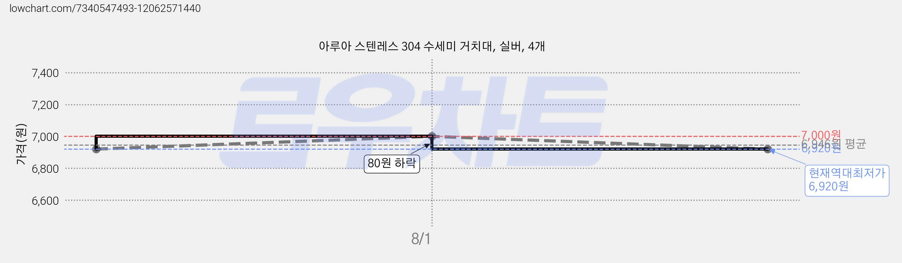 아루아 스텐레스 304 수세미 거치대, 실버, 4개 가격 변동 차트, 현재가 6,920원, 역대최저가