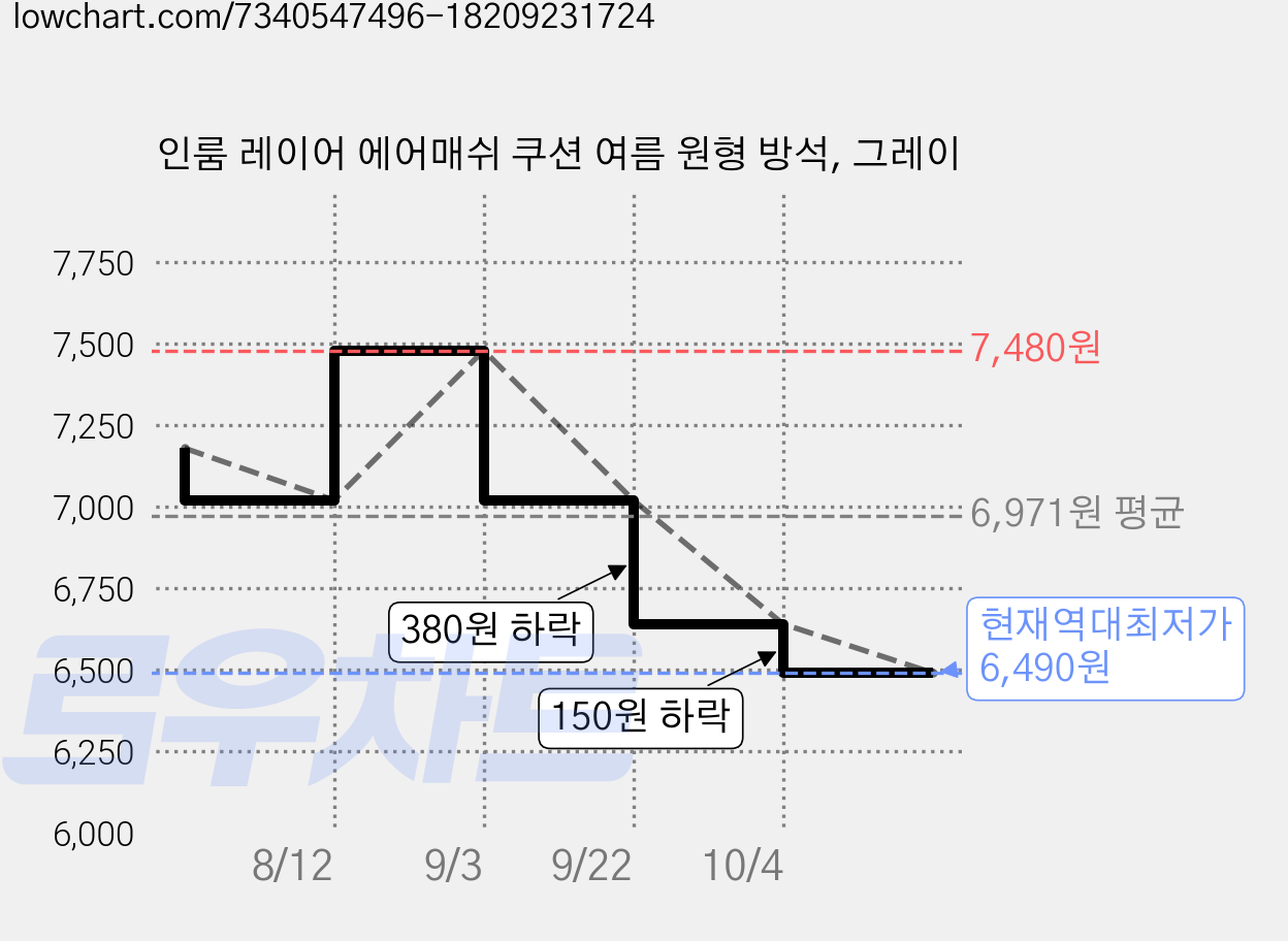 인룸 레이어 에어매쉬 쿠션 여름 원형 방석, 그레이 가격 변동 차트, 현재가 6,490원, 역대최저가
