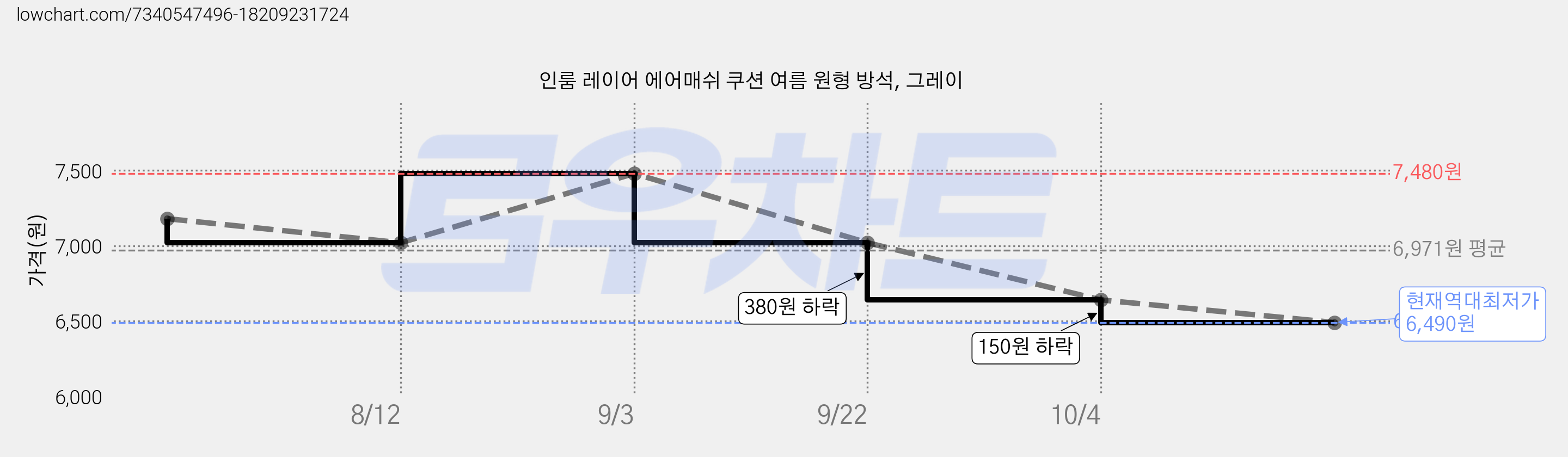 인룸 레이어 에어매쉬 쿠션 여름 원형 방석, 그레이 가격 변동 차트, 현재가 6,490원, 역대최저가