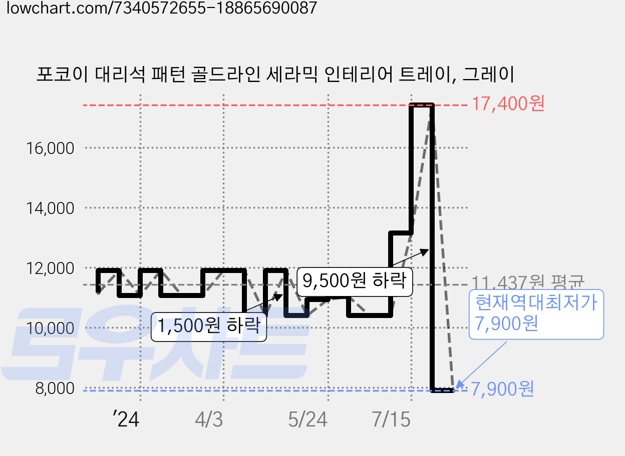 포코이 대리석 패턴 골드라인 세라믹 인테리어 트레이, 그레이 가격 변동 차트, 현재가 7,900원, 역대최저가
