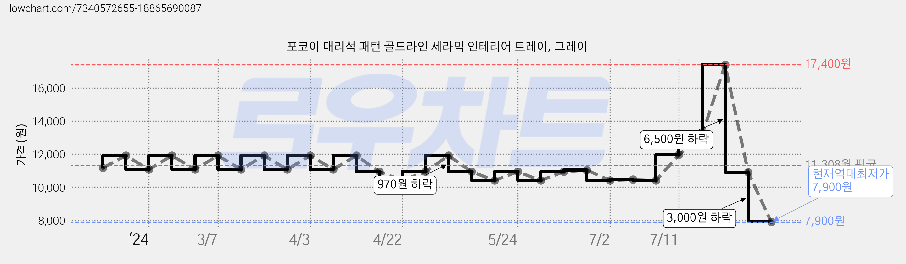 포코이 대리석 패턴 골드라인 세라믹 인테리어 트레이, 그레이 가격 변동 차트, 현재가 7,900원, 역대최저가
