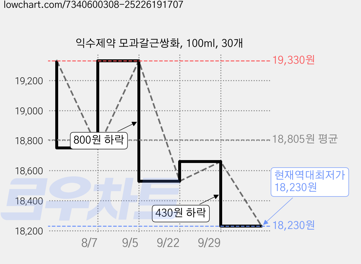 익수제약 모과갈근쌍화, 100ml, 30개 가격 변동 차트, 현재가 18,230원, 역대최저가