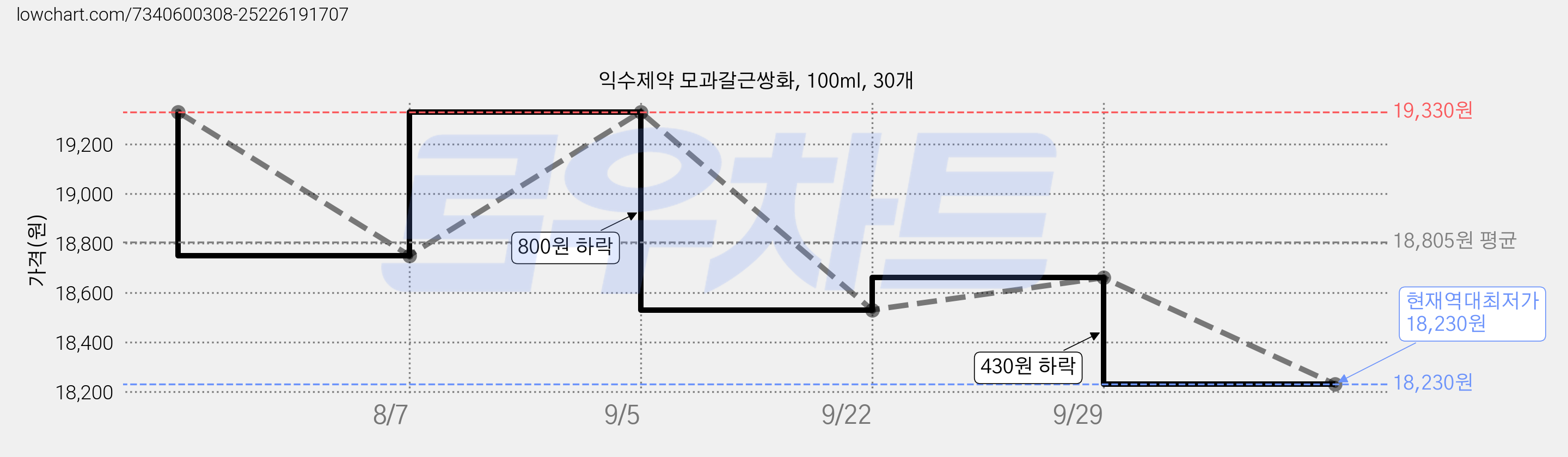 익수제약 모과갈근쌍화, 100ml, 30개 가격 변동 차트, 현재가 18,230원, 역대최저가