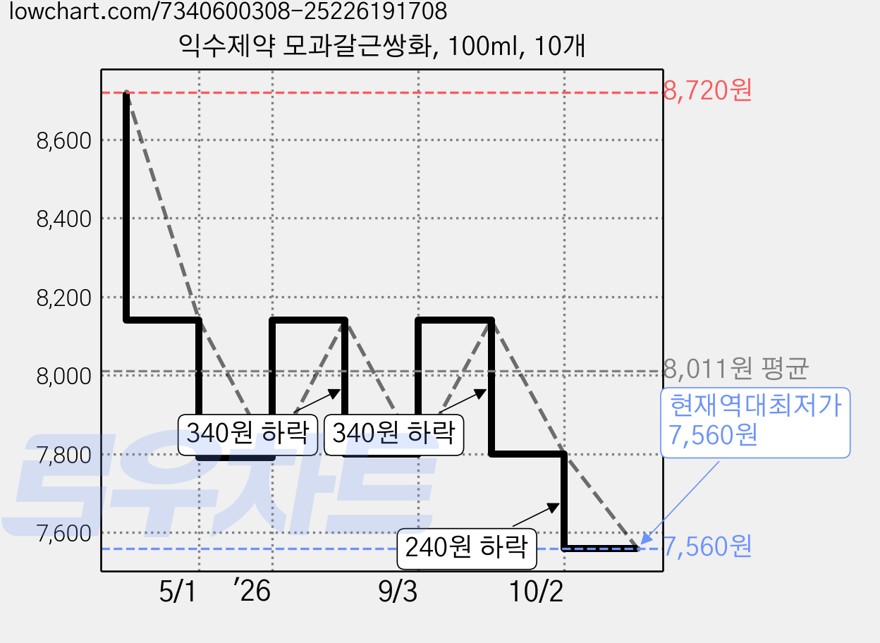 익수제약 모과갈근쌍화, 100ml, 10개 가격 변동 차트, 현재가 7,560원, 역대최저가