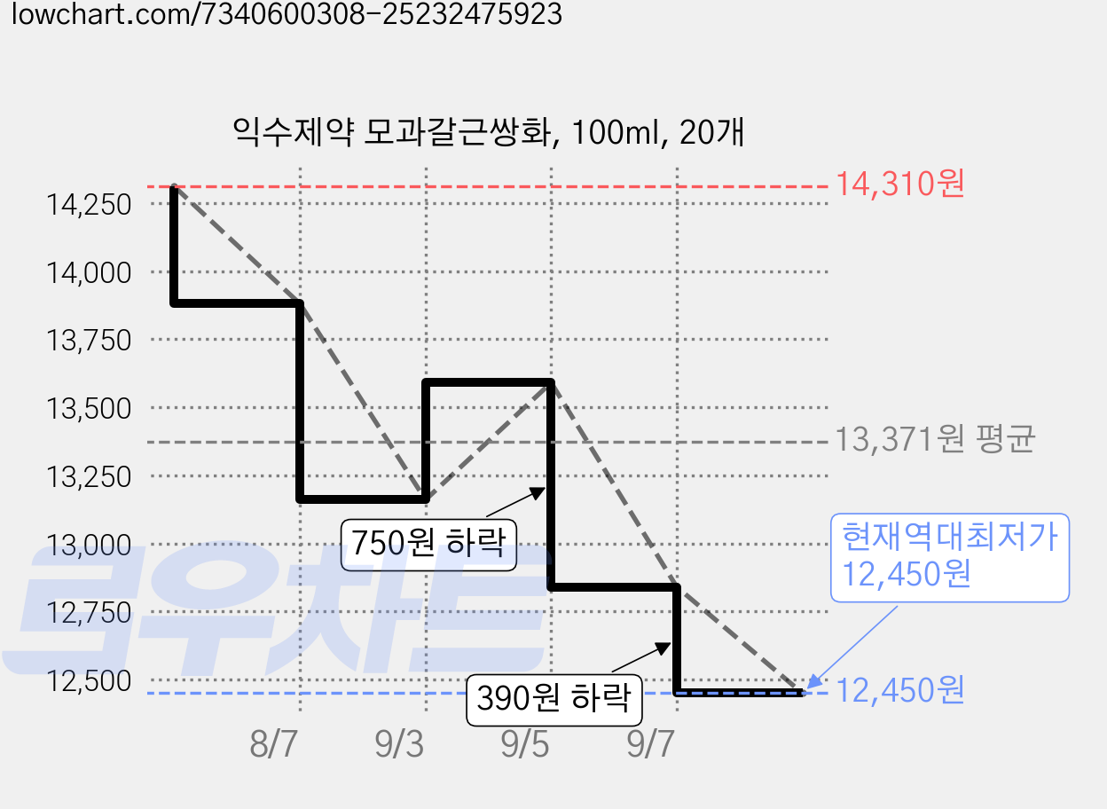 익수제약 모과갈근쌍화, 100ml, 20개 가격 변동 차트, 현재가 12,450원, 역대최저가