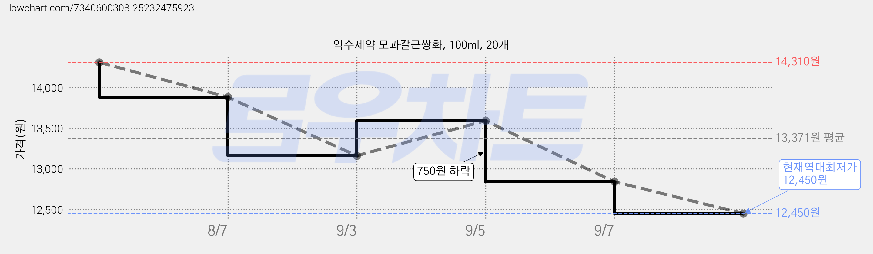 익수제약 모과갈근쌍화, 100ml, 20개 가격 변동 차트, 현재가 12,450원, 역대최저가