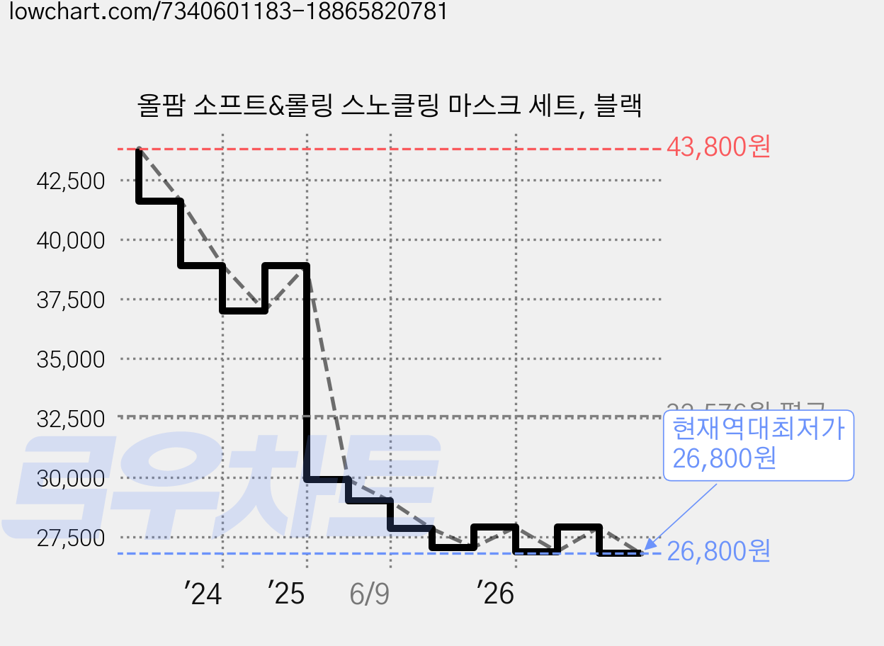 올팜 소프트&롤링 스노클링 마스크 세트, 블랙 가격 변동 차트, 현재가 26,800원, 역대최저가