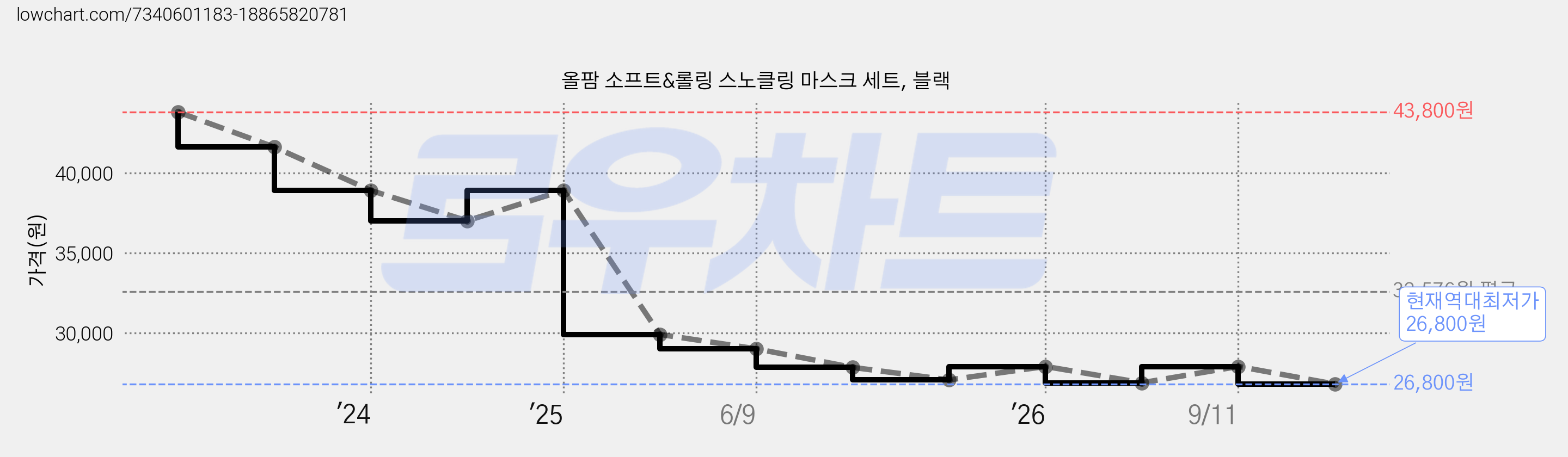 올팜 소프트&롤링 스노클링 마스크 세트, 블랙 가격 변동 차트, 현재가 26,800원, 역대최저가
