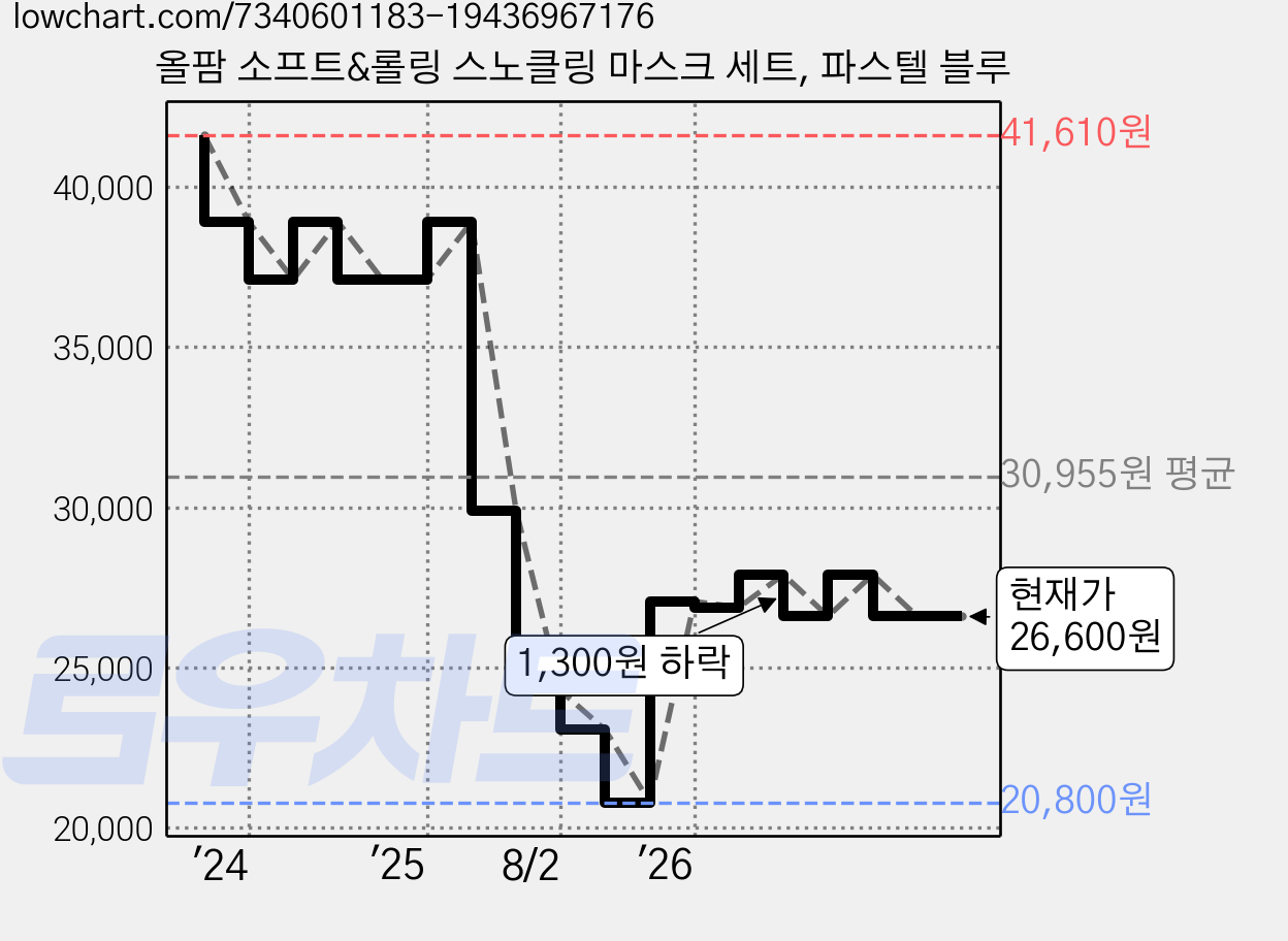 올팜 소프트&롤링 스노클링 마스크 세트, 파스텔 블루 가격 변동 차트, 현재가 26,600원, 관측 최저가 20,800원