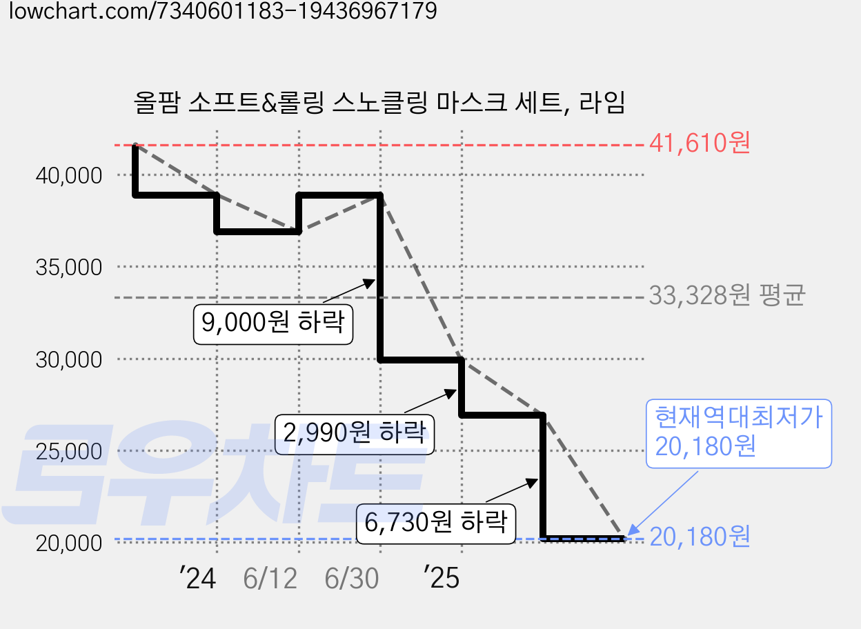 올팜 소프트&롤링 스노클링 마스크 세트, 라임 가격 변동 차트, 현재가 20,180원, 역대최저가