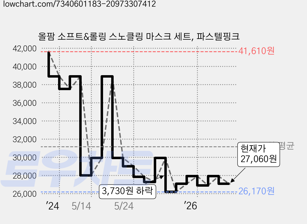 올팜 소프트&롤링 스노클링 마스크 세트, 파스텔핑크 가격 변동 차트, 현재가 27,060원, 관측 최저가 26,170원