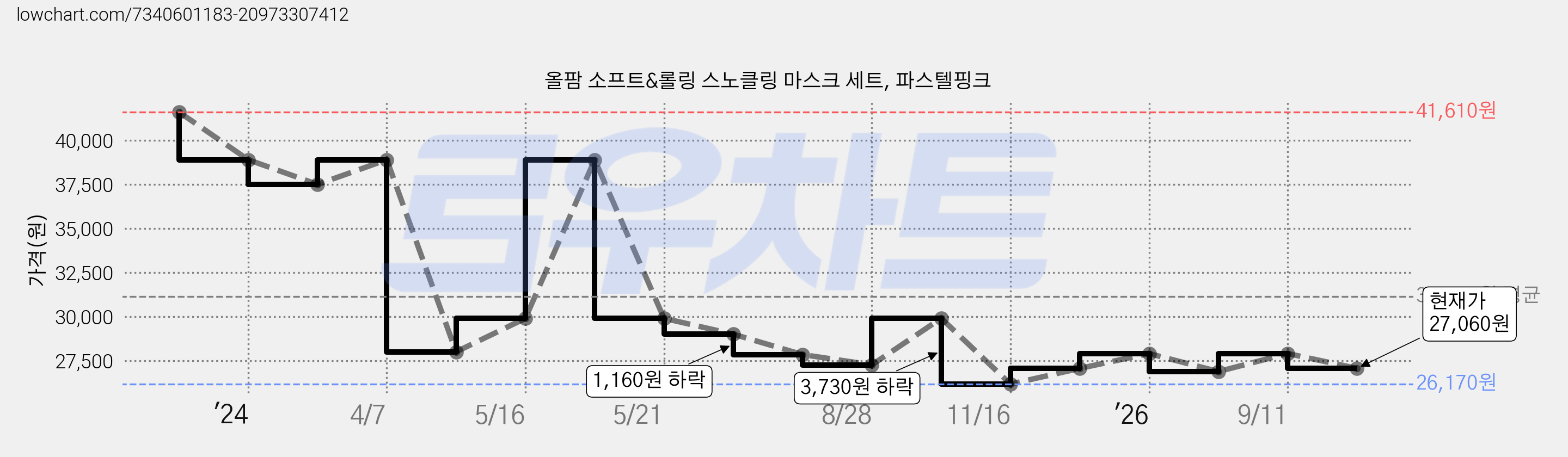 올팜 소프트&롤링 스노클링 마스크 세트, 파스텔핑크 가격 변동 차트, 현재가 27,060원, 관측 최저가 26,170원