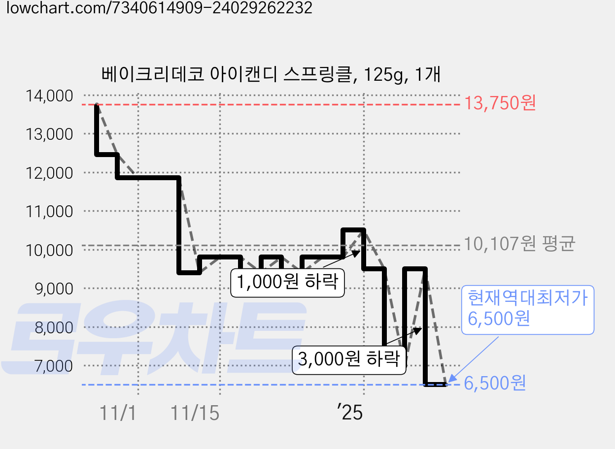 베이크리데코 아이캔디 스프링클, 125g, 1개 가격 변동 차트, 현재가 6,500원, 역대최저가