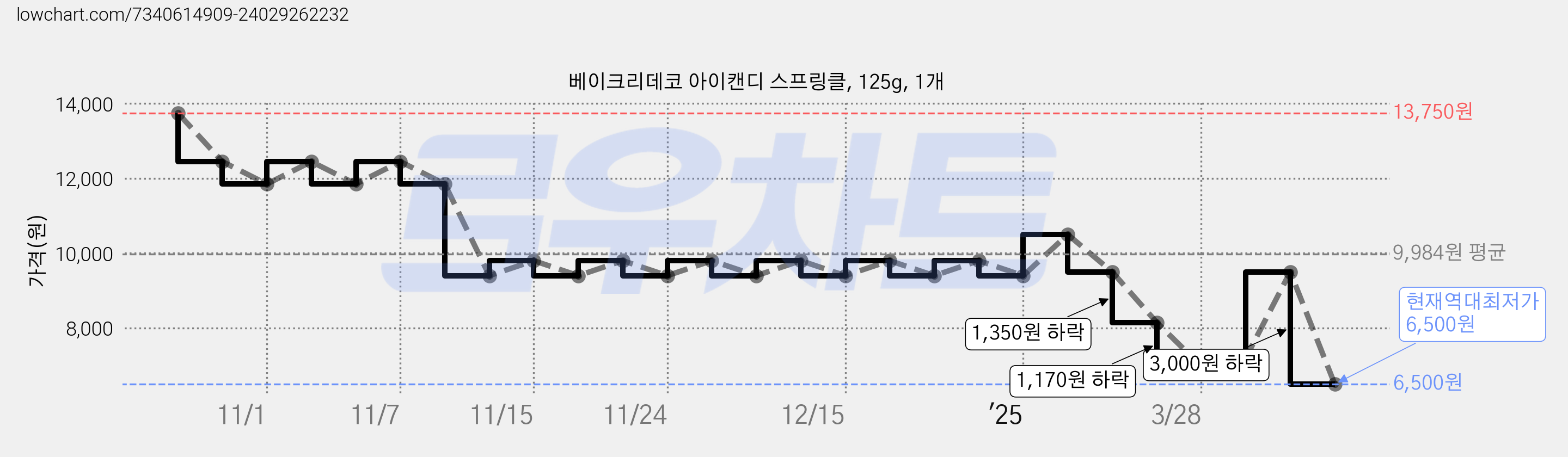 베이크리데코 아이캔디 스프링클, 125g, 1개 가격 변동 차트, 현재가 6,500원, 역대최저가