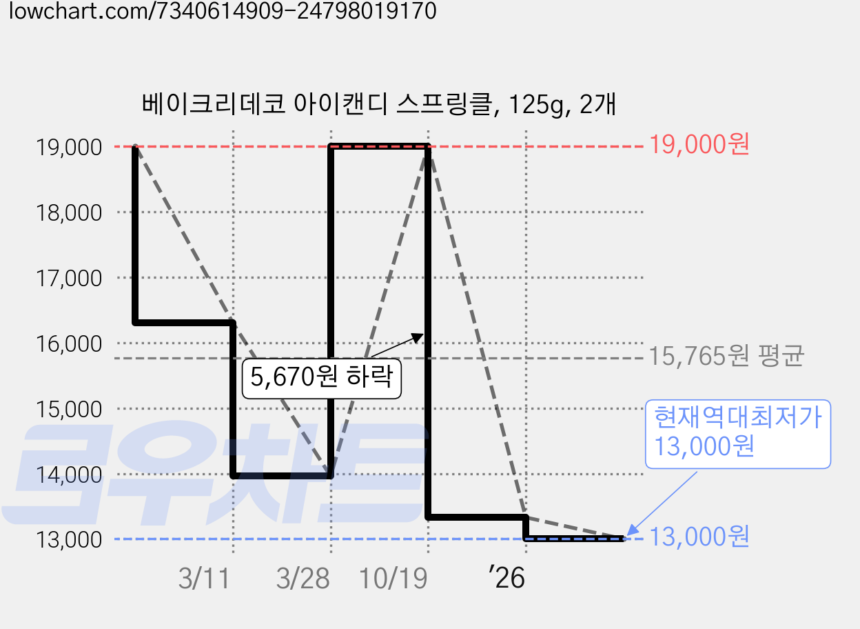 베이크리데코 아이캔디 스프링클, 125g, 2개 가격 변동 차트, 현재가 13,000원, 역대최저가