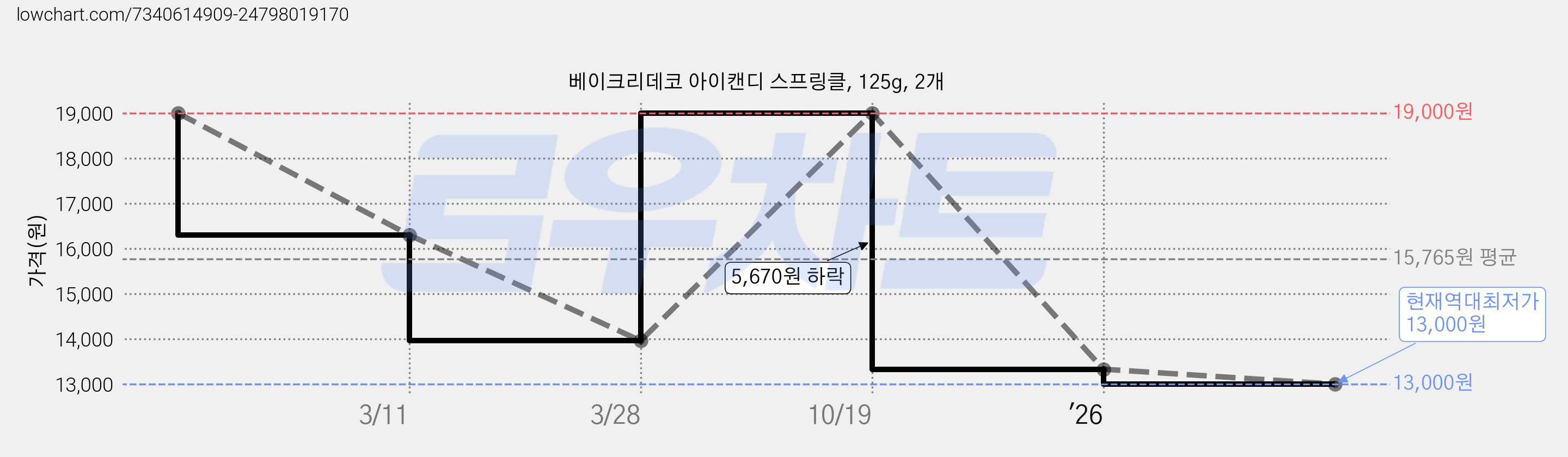 베이크리데코 아이캔디 스프링클, 125g, 2개 가격 변동 차트, 현재가 13,000원, 역대최저가