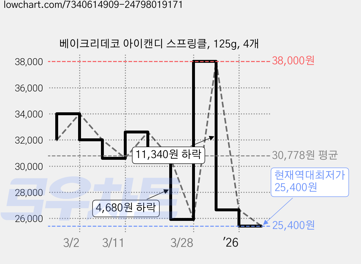 베이크리데코 아이캔디 스프링클, 125g, 4개 가격 변동 차트, 현재가 25,400원, 역대최저가
