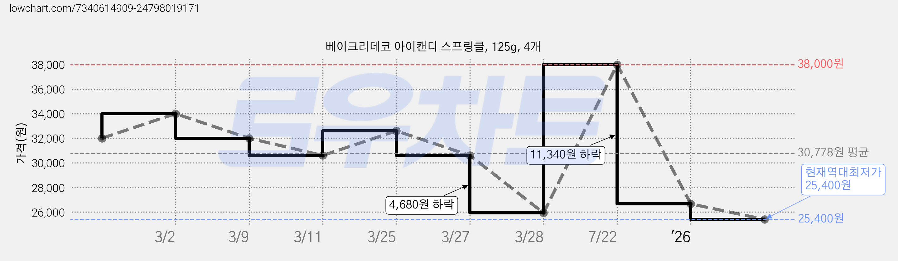 베이크리데코 아이캔디 스프링클, 125g, 4개 가격 변동 차트, 현재가 25,400원, 역대최저가