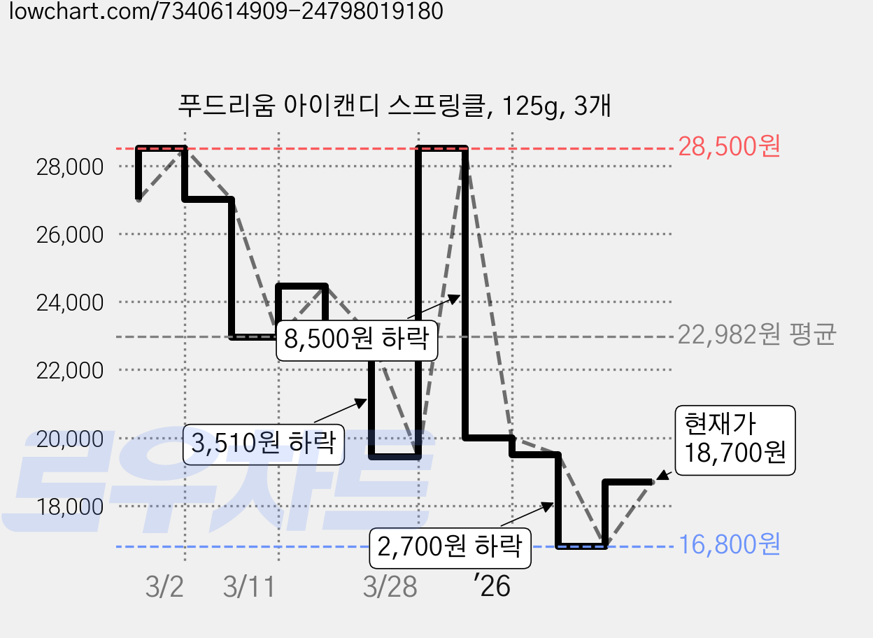 베이크리데코 아이캔디 스프링클, 125g, 3개 가격 변동 차트, 현재가 19,500원, 관측 최저가 19,440원