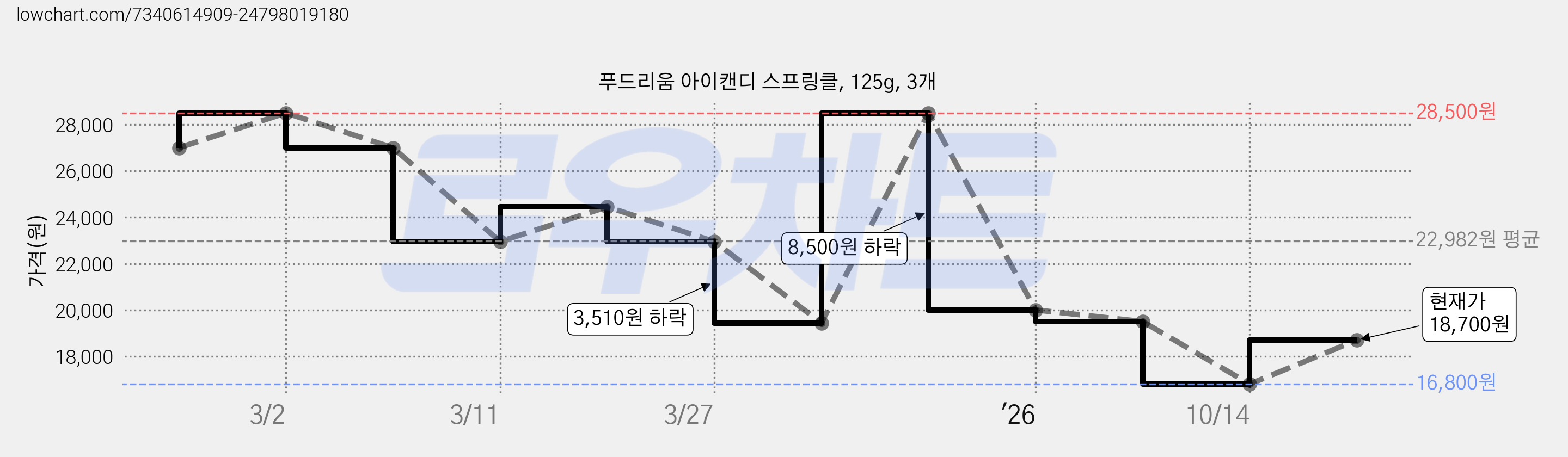 베이크리데코 아이캔디 스프링클, 125g, 3개 가격 변동 차트, 현재가 19,500원, 관측 최저가 19,440원