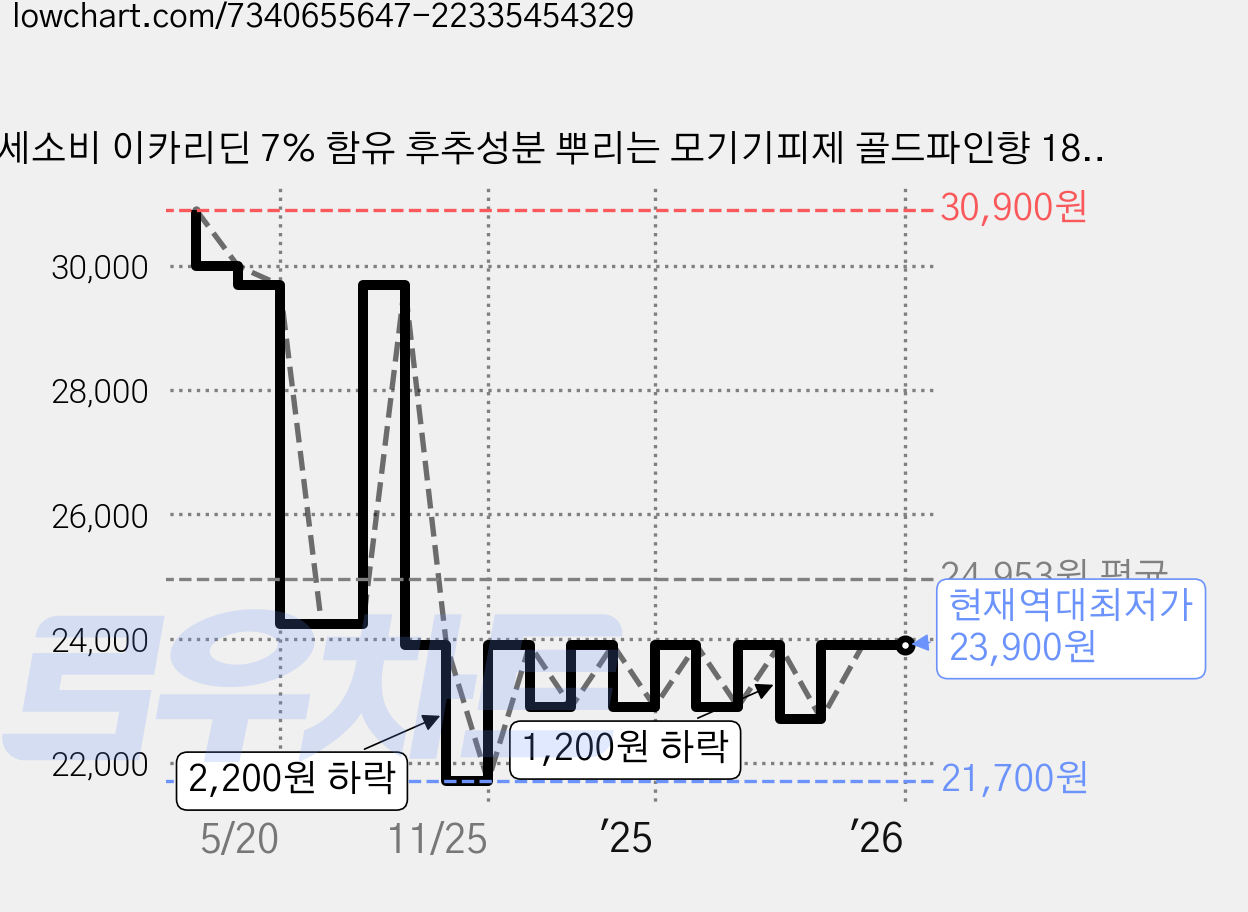 세소비 이카리딘 7% 함유 후추성분 뿌리는 모기기피제 골드파인향 180ml 2개 가격 변동 차트, 현재가 23,900원, 역대최저가