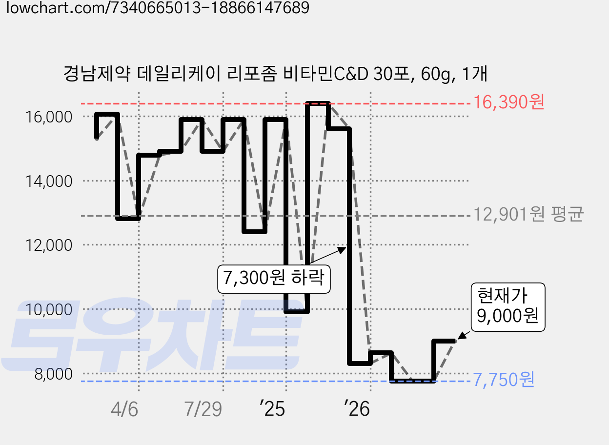 경남제약 데일리케이 리포좀 비타민C&D 30포, 60g, 1개 가격 변동 차트, 현재가 9,000원, 관측 최저가 7,750원
