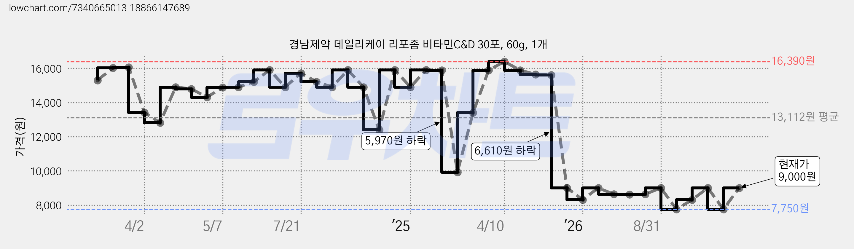 경남제약 데일리케이 리포좀 비타민C&D 30포, 60g, 1개 가격 변동 차트, 현재가 9,000원, 관측 최저가 7,750원